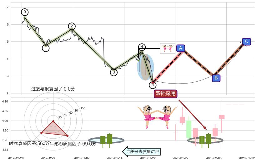 双针探底+曙光初现形态+单针探底（定海神针）+锤头线（锤子线）+看涨(低位)倒锤头线+上升三部曲（升势三鸦） ➕ 调整浪ABC
