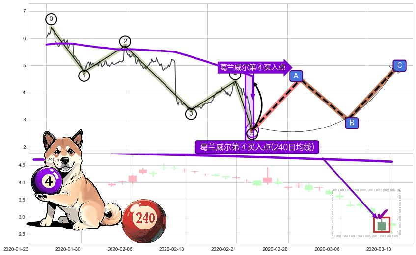 葛兰威尔第④买入点 ➕ 调整浪ABC