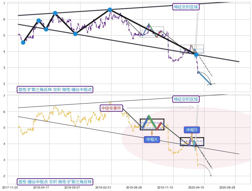 缠论中枢点 ➕ 突破整理