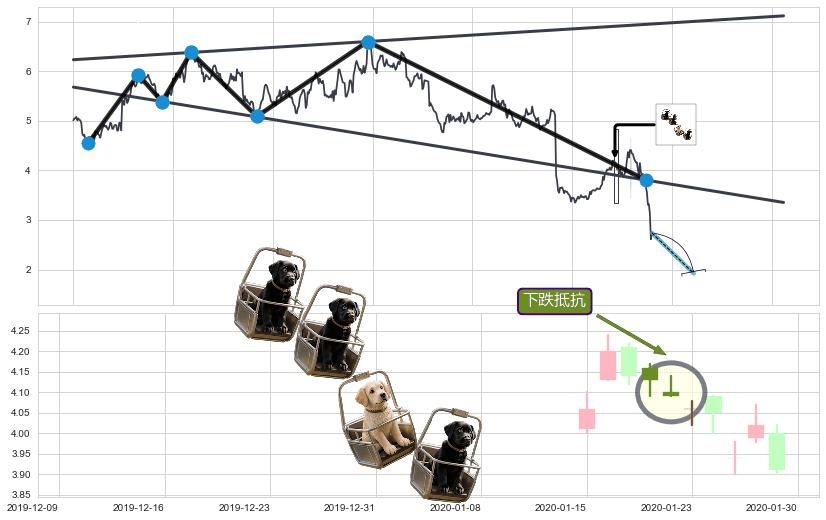 下跌抵抗+空方炮+三空阳线+乌云盖顶+下跌孤独十字星+吊颈线（上吊线）+下跌螺旋桨+看跌(高位倒锤头)流星线+升势停顿+下跌两颗星 ｜ 下跌三颗星+射击之星形态+顶部尽头线（下山虎） ➕ 突破整理