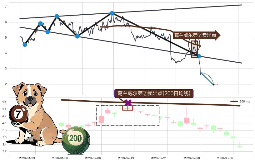 葛兰威尔第⑦卖出点+葛兰威尔第⑧卖出点+【死亡谷】卖出点+【断头铡刀】卖出点+【战机起航】卖出点 ➕ 突破整理