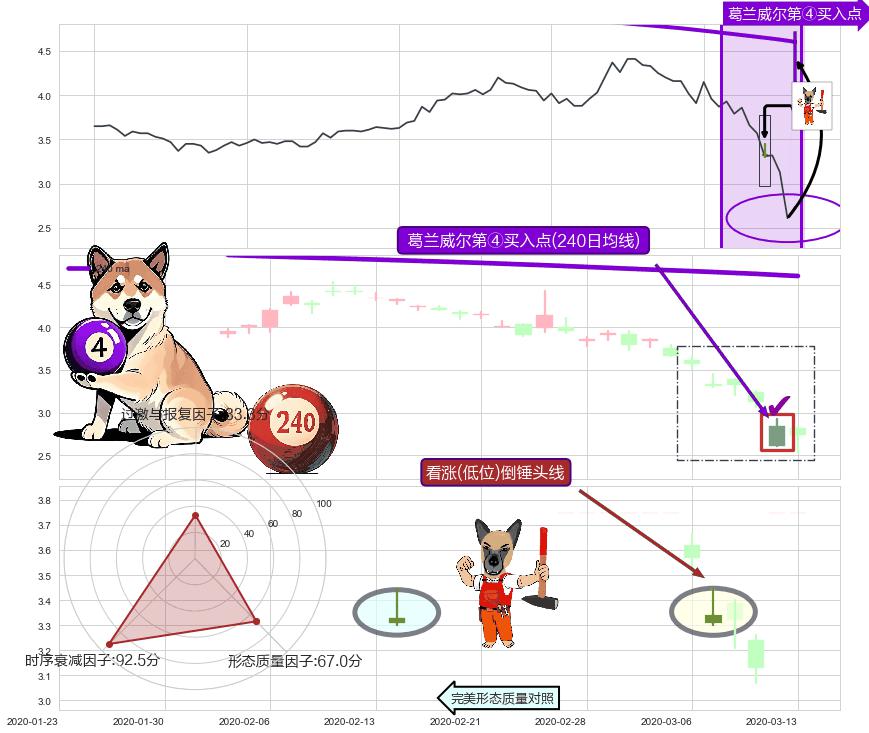 看涨(低位)倒锤头线 ➕ 葛兰威尔第④买入点