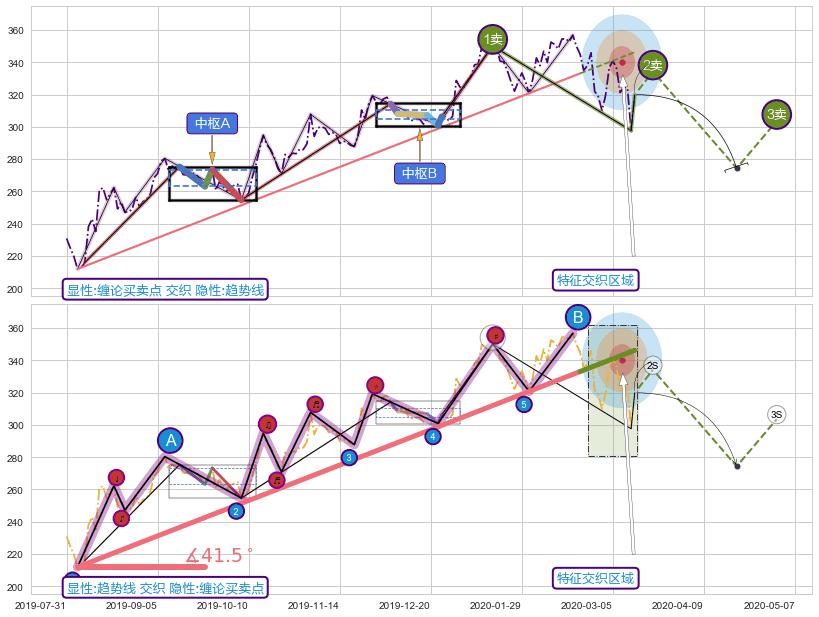 趋势线+调整浪ABC+突破整理+突破整理+调整浪ABC ➕ 缠论买卖点