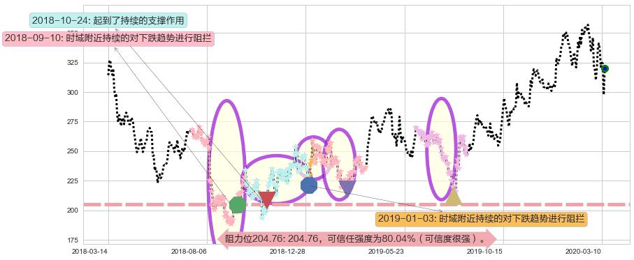 网易阻力支撑位图-阿布量化