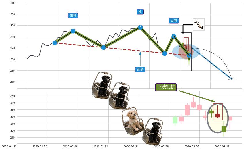 下跌抵抗+空方炮+黄昏之星（夜星）+淡友反攻+射击之星形态+下跌孤独十字星+阴包阳(穿头破脚)+看跌(高位倒锤头)流星线 ➕ 突破整理