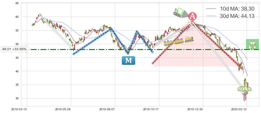 纽柯钢铁(NUE)短线趋势趋势阶段分析图-阿布量化