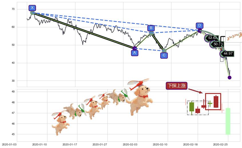 下探上涨+上升抵抗+早晨之星（黎明之星）+锤头线（锤子线）+降势受阻 ➕ 谐波(Target)