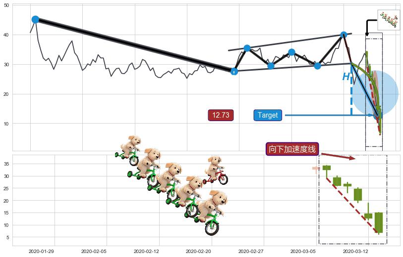 向下加速度线+降势停顿 ➕ 突破整理