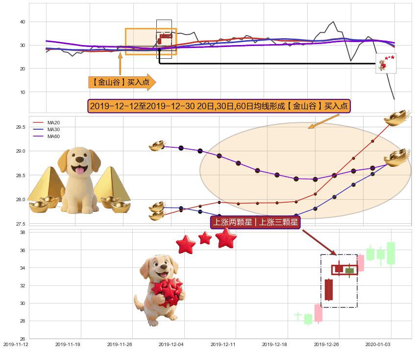 上涨两颗星 | 上涨三颗星+冉冉上升|稳步上涨 ➕ 【金银山谷】买入点