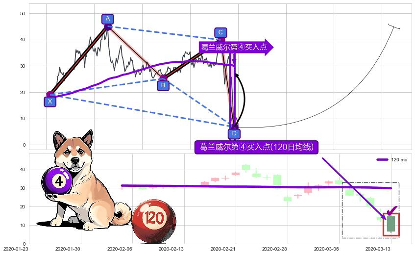 葛兰威尔第④买入点 ➕ 谐波(XABCD)