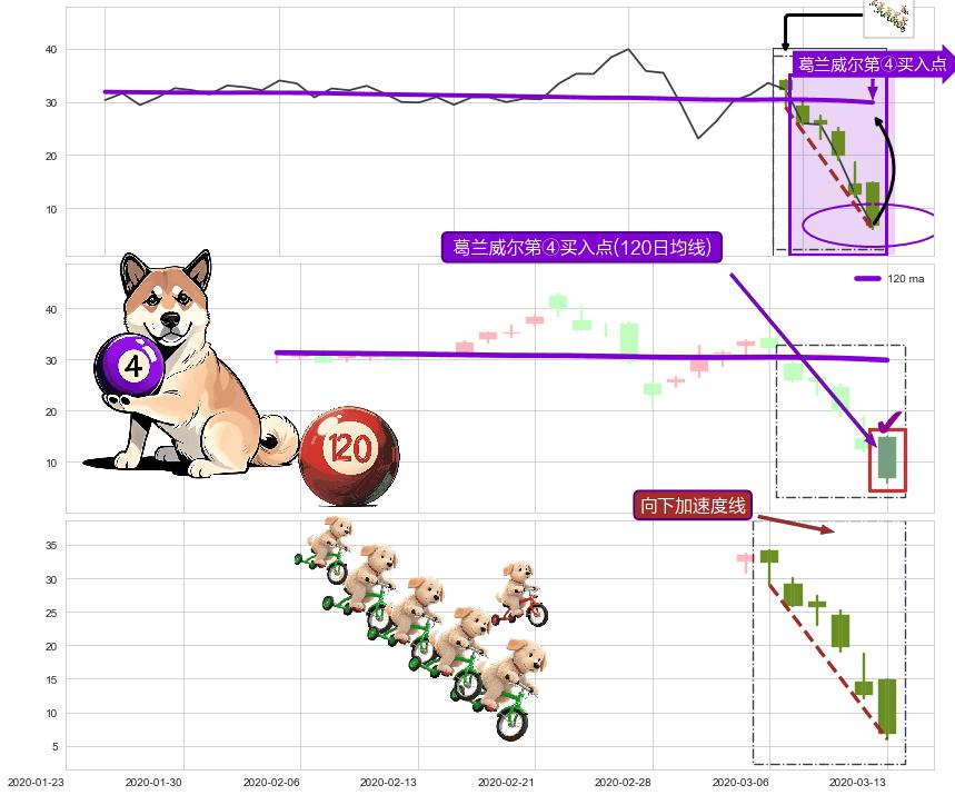 向下加速度线+降势停顿 ➕ 葛兰威尔第④买入点