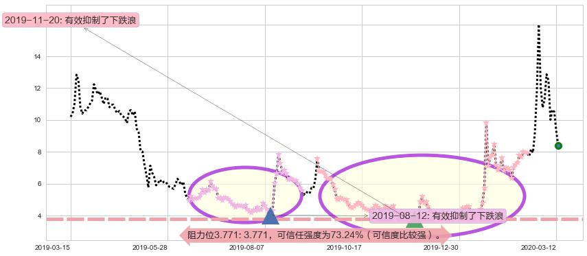 诺瓦瓦克斯医药阻力支撑位图-阿布量化