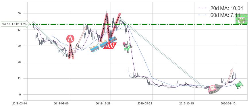 诺瓦瓦克斯医药(NVAX)中线趋势趋势阶段分析图-阿布量化
