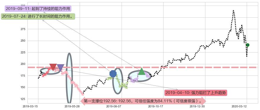 英伟达阻力支撑位图-阿布量化