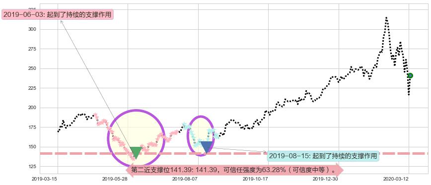 英伟达阻力支撑位图-阿布量化