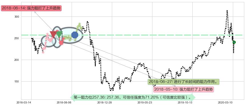 英伟达阻力支撑位图-阿布量化