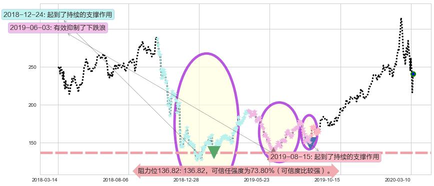 英伟达阻力支撑位图-阿布量化