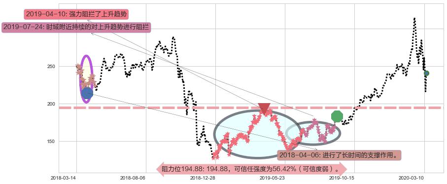 英伟达阻力支撑位图-阿布量化