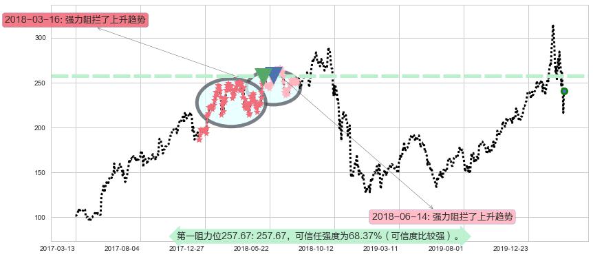 英伟达阻力支撑位图-阿布量化