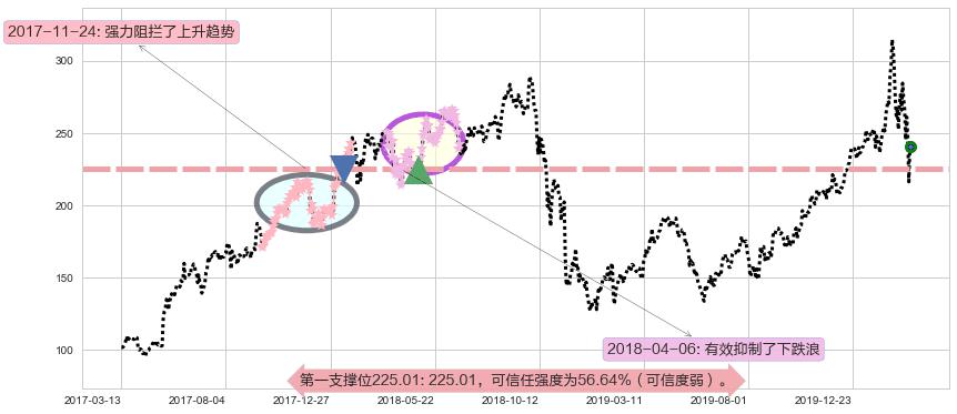 英伟达阻力支撑位图-阿布量化