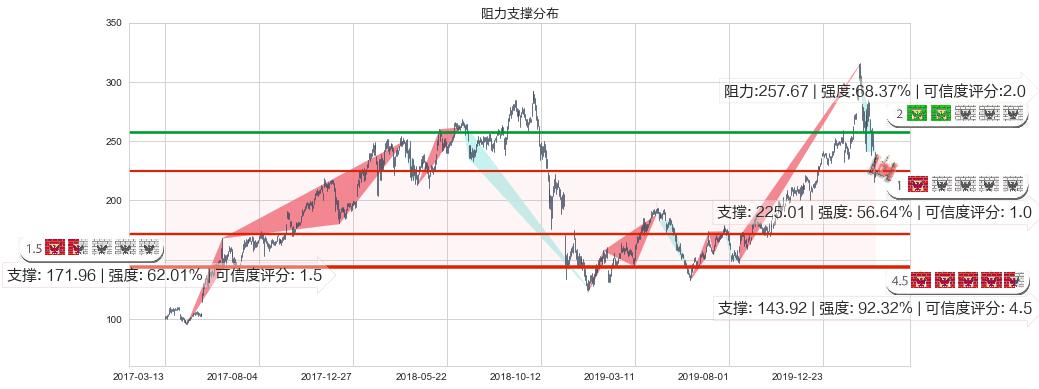 英伟达(usNVDA)阻力支撑位图-阿布量化