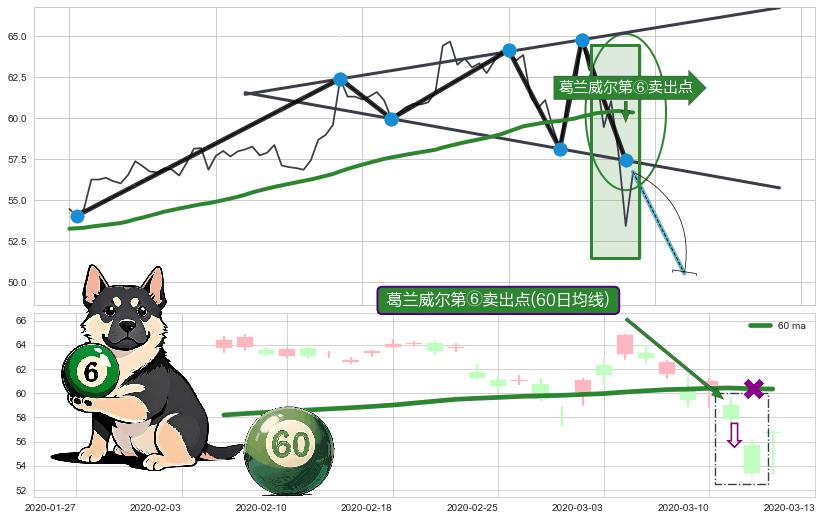 葛兰威尔第⑥卖出点+【死亡谷】卖出点+【毒蜘蛛】卖出点 ➕ 突破整理
