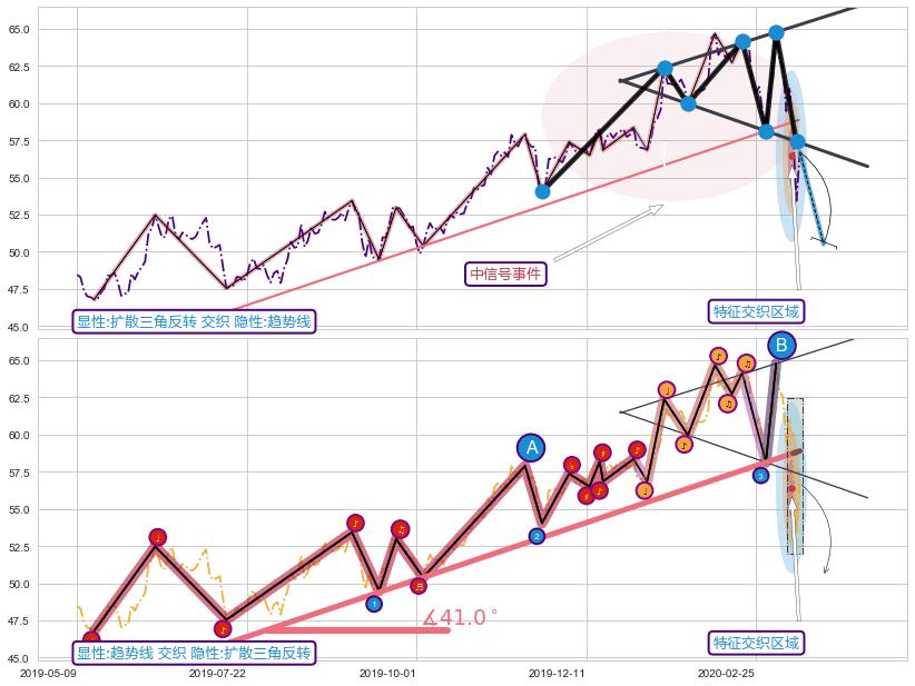 趋势线+调整浪ABC+调整浪ABC ➕ 突破整理