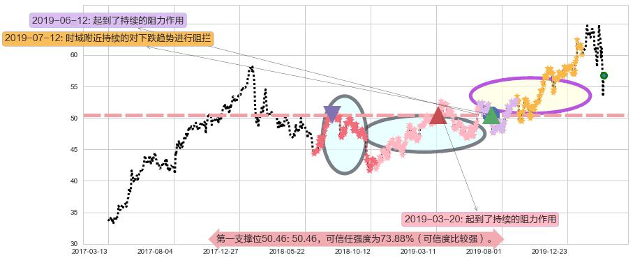 诺和诺德阻力支撑位图-阿布量化