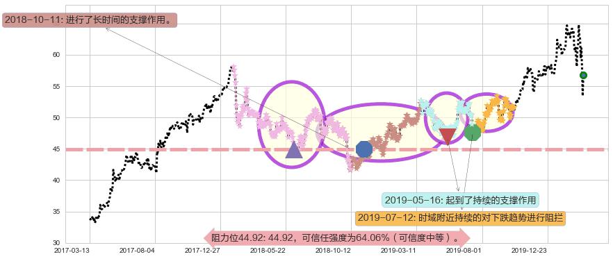 诺和诺德阻力支撑位图-阿布量化