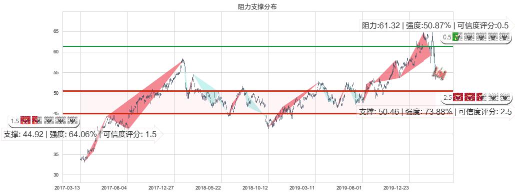 诺和诺德(usNVO)阻力支撑位图-阿布量化