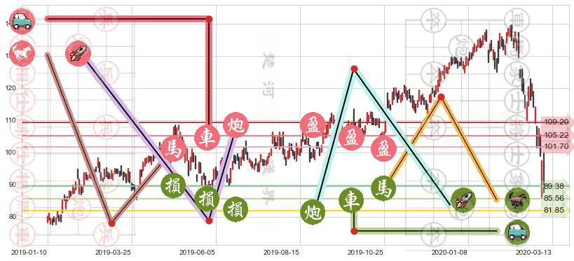 恩智浦(usNXPI)止盈止损位分析