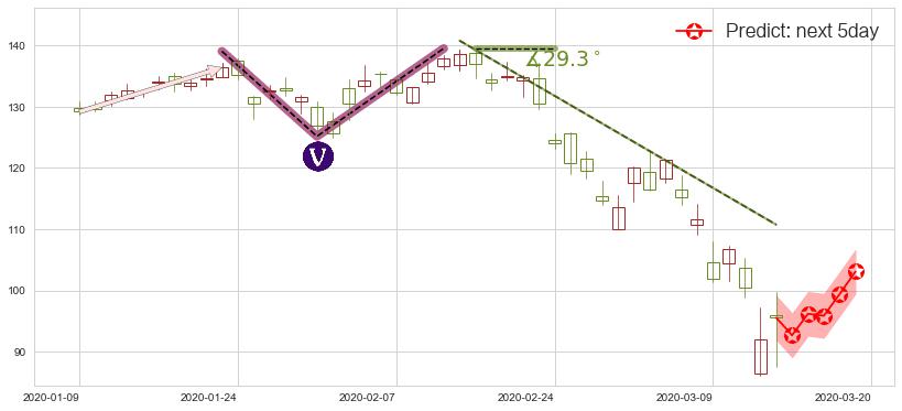 恩智浦(usNXPI)价格预测图-阿布量化