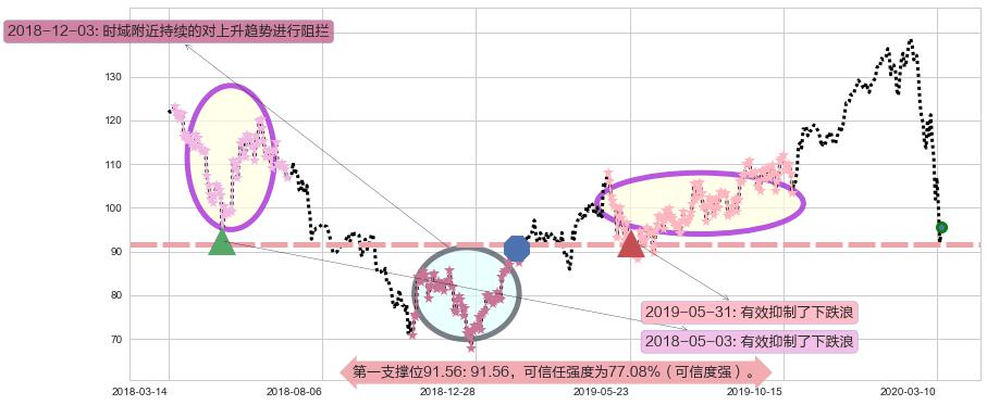 恩智浦阻力支撑位图-阿布量化
