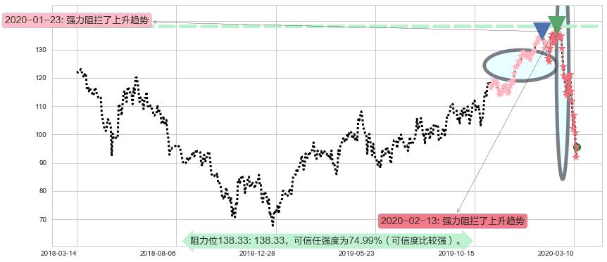 恩智浦阻力支撑位图-阿布量化