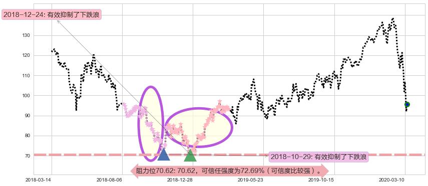 恩智浦阻力支撑位图-阿布量化