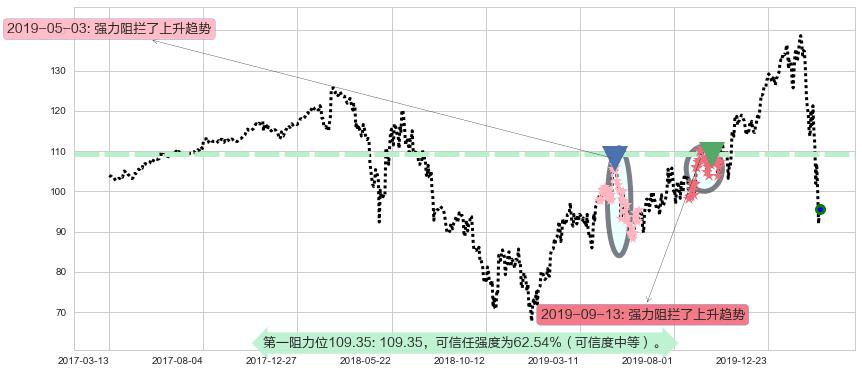 恩智浦阻力支撑位图-阿布量化