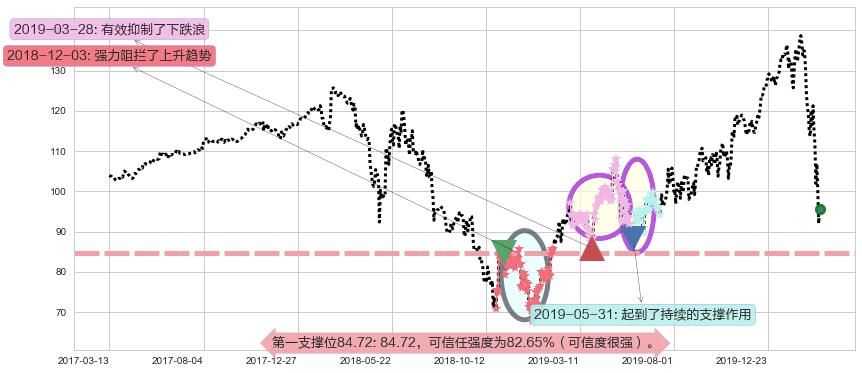 恩智浦阻力支撑位图-阿布量化