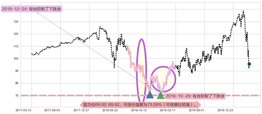 恩智浦阻力支撑位图-阿布量化