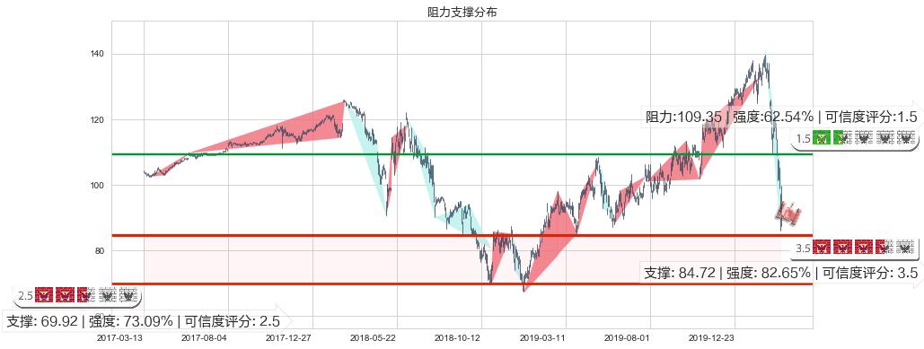 恩智浦(usNXPI)阻力支撑位图-阿布量化