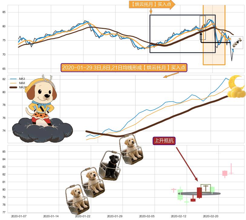 上升抵抗+多方炮+早晨之星（黎明之星）+冉冉上升|稳步上涨 ➕ 【烘云托月】买入点