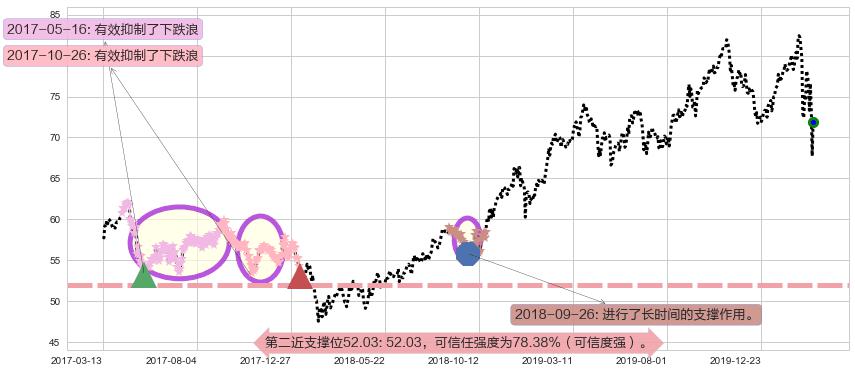 Realty Income阻力支撑位图-阿布量化