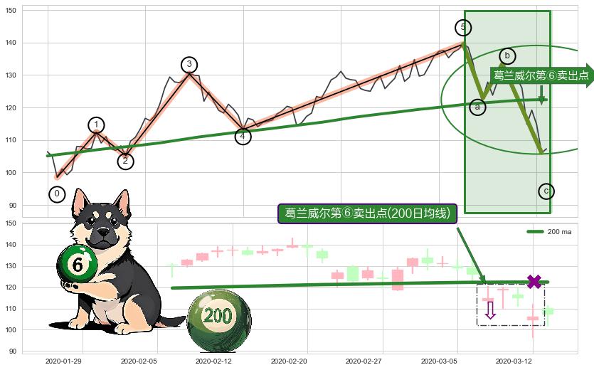 葛兰威尔第⑥卖出点+【死亡谷】卖出点 ➕ 调整浪ABC