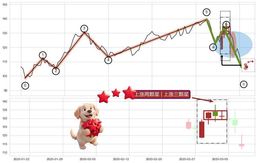 上涨两颗星 | 上涨三颗星+锤头线（锤子线） ➕ 调整浪ABC