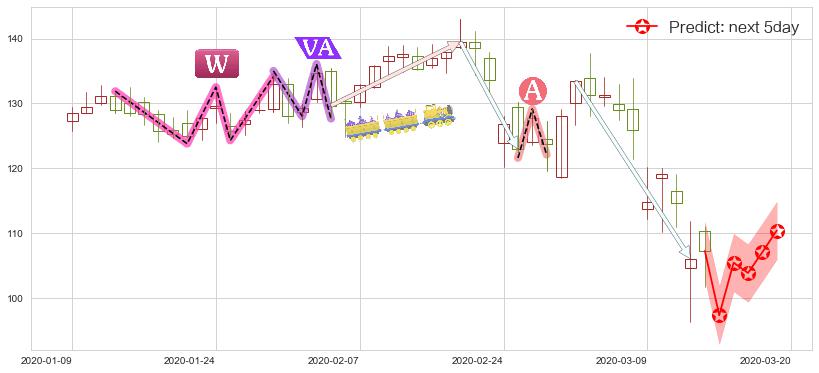 预测Okta Inc.(usOKTA)价格K线图-阿布量化