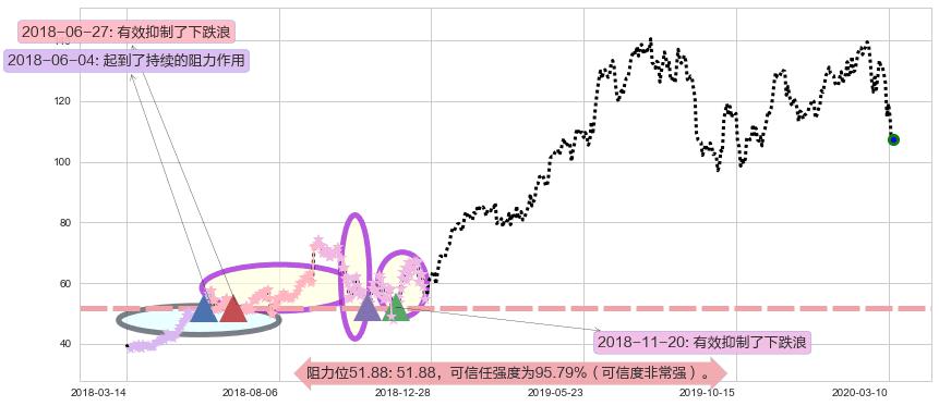 Okta Inc.阻力支撑位图-阿布量化