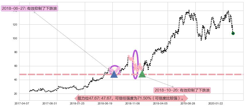 Okta Inc.阻力支撑位图-阿布量化