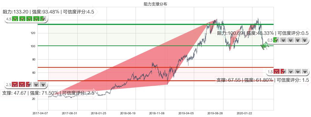 Okta Inc.(usOKTA)阻力支撑位图-阿布量化