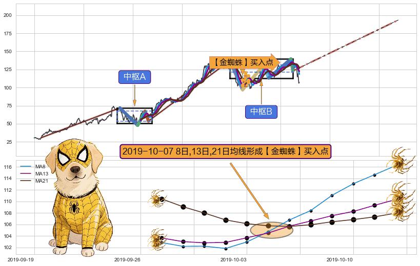 【金蜘蛛】买入点+【蛟龙出海】买入点+【高山滑雪】买入点+【烘云托月】买入点 ➕ 缠论中枢点