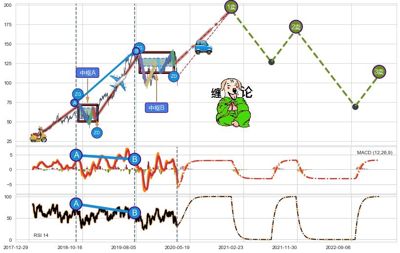 缠论买卖点分析