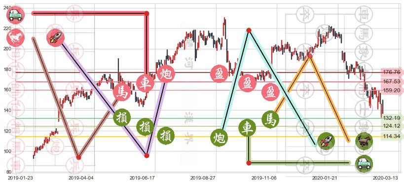 通用显示器(usOLED)止盈止损位分析